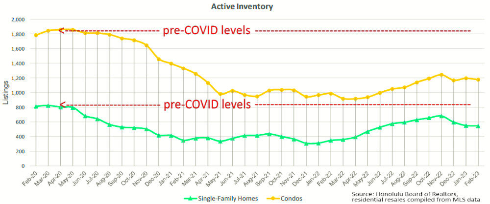 2) Supply of Active Inventory