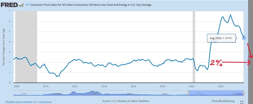 1) Core CPI - moving down the Fed's 2% target range