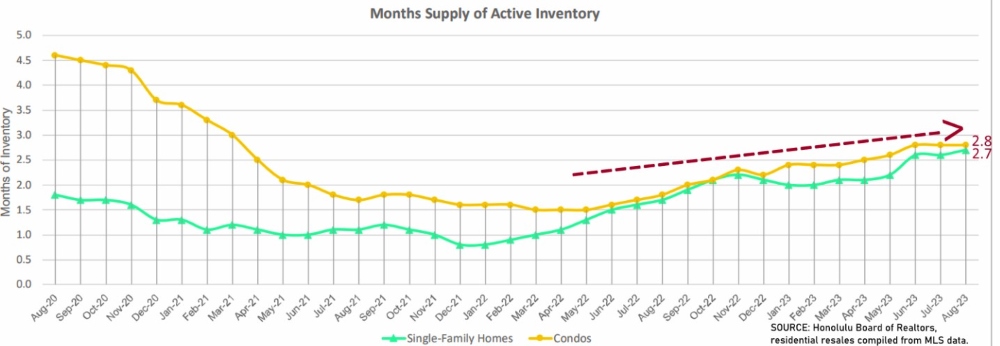 MRI - Months Of Remaining Inventory