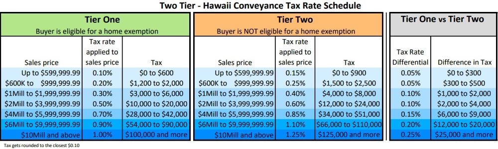 Two-Tier Hawaii Conveyance Tax Rate Table